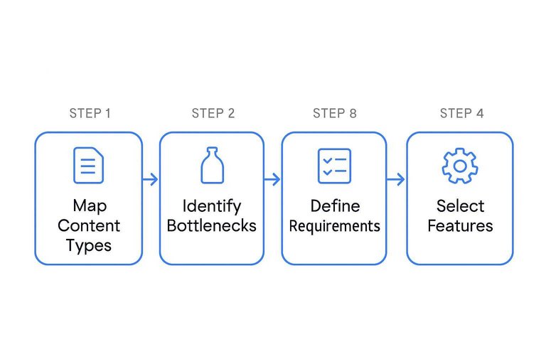 Four-step process infographic: Map Content Types, Identify Bottlenecks, Define Requirements, Select Features, with flow arrows.