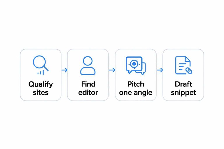 Four-step workflow: Qualify sites, Find editor, Pitch one angle, Draft snippet connected by arrows
