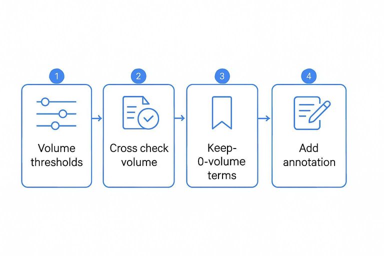 Four-step flow: Volume thresholds, Cross-check volume, Keep 0-volume terms, Add annotation with arrows
