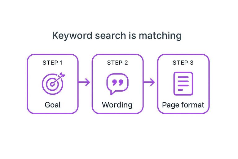 Three-step match: Goal → Wording → Page format, connected by arrows