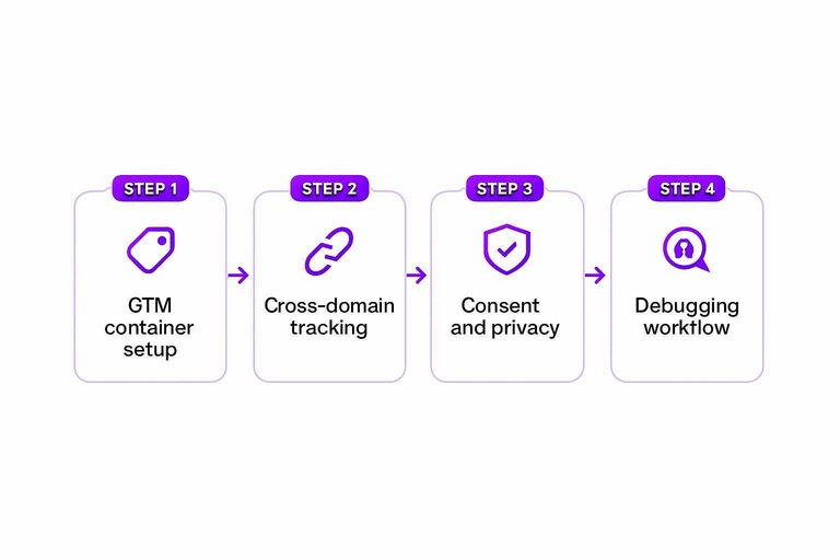 Four-step flow: GTM container setup → Cross-domain tracking → Consent and privacy → Debugging workflow