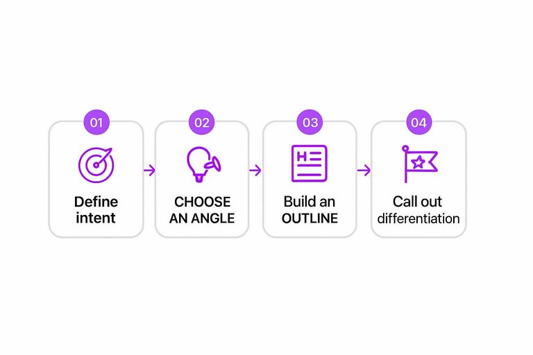 Four-step brief workflow: Define intent, Choose an angle, Build an outline, Call out differentiation with arrows