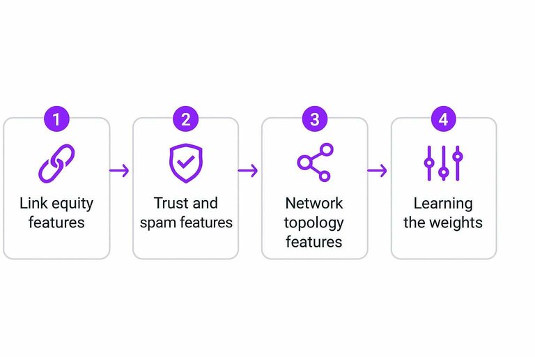 Four-step flow: Link equity features → Trust and spam features → Network topology features → Learning the weights