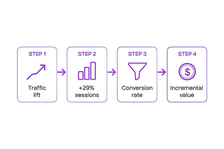 Four-step flow: Traffic lift → +28% sessions → Conversion rate → Incremental value