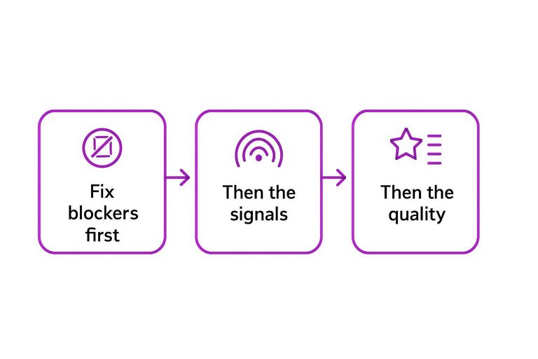 Three-step flow: Fix blockers first → Then the signals → Then the quality, connected with arrows
