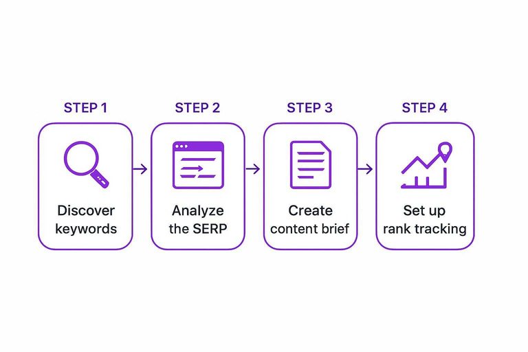 Four-step workflow: Discover keywords, Analyze the SERP, Create content brief, Set up rank tracking with arrows