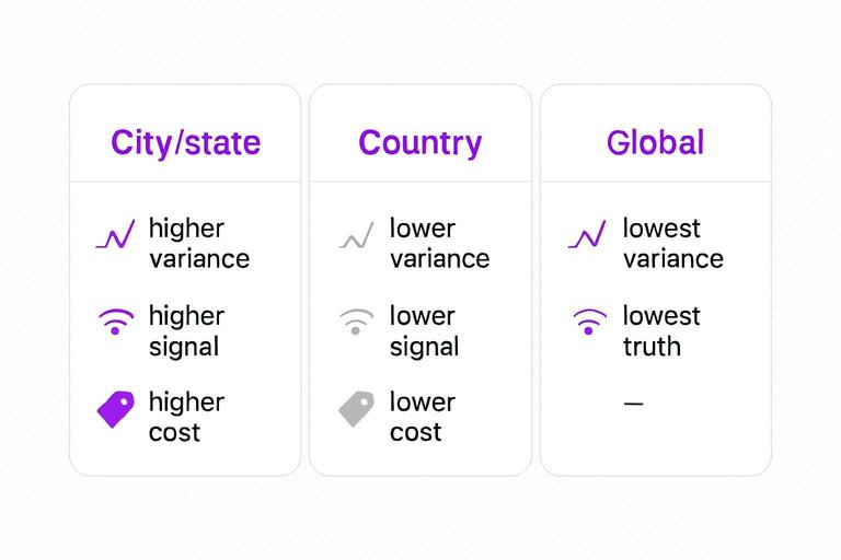 Comparison: City/state (higher variance, higher signal, higher cost) vs Country (lower variance, lower signal, lower cost) vs Global (lowest variance, lowest truth)