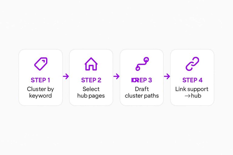 Four-step flow: Cluster by keyword, Select hub pages, Draft cluster paths, Link support ↔ hub