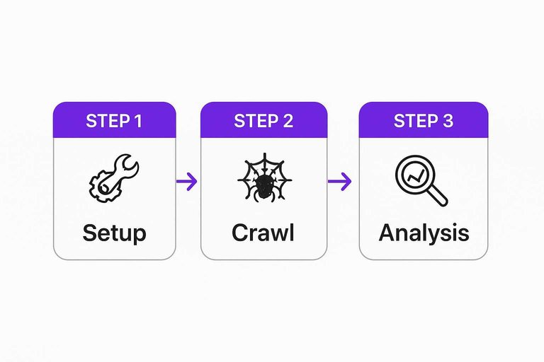 Three-step flow: Setup, Crawl, Analysis with arrows showing faster iteration from setup through analysis