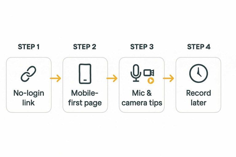 Four-step flow: No-login link, Mobile-first page, Mic & camera tips, Record later connected by arrows