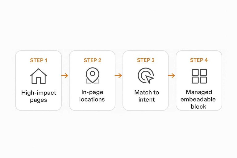 Four-step flow: High-impact pages → In-page locations → Match to intent → Managed embeddable block