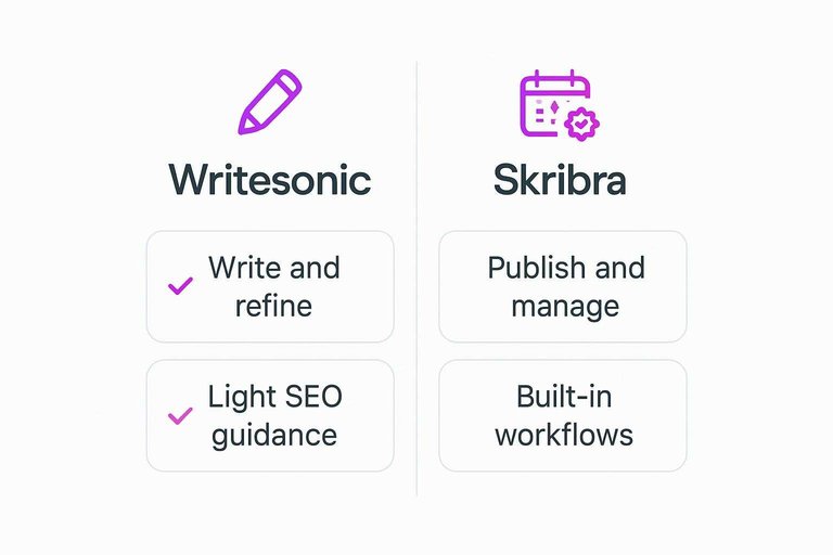 Writesonic vs Skribra comparison: Write and refine, Light SEO guidance vs Publish and manage, Built-in workflows