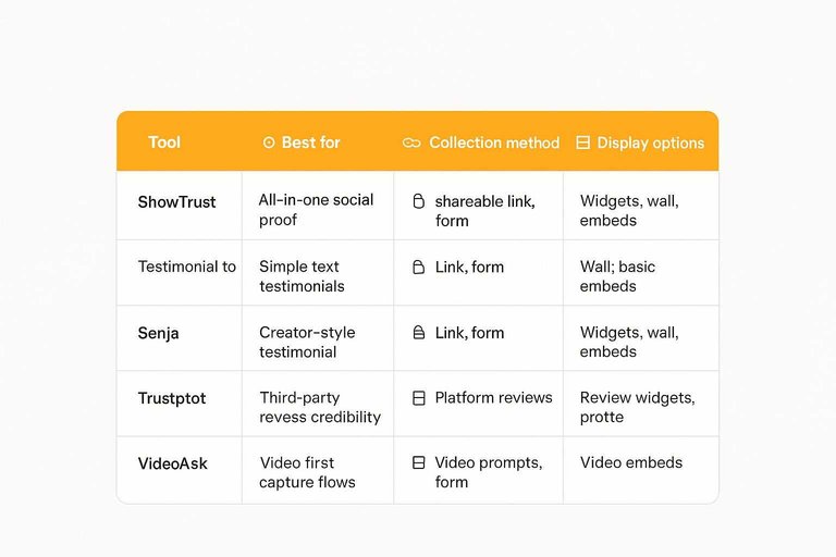 Comparison table: Tool, Best for, Collection method, Display options across ShowTrust, Senja, Trustpilot, VideoAsk