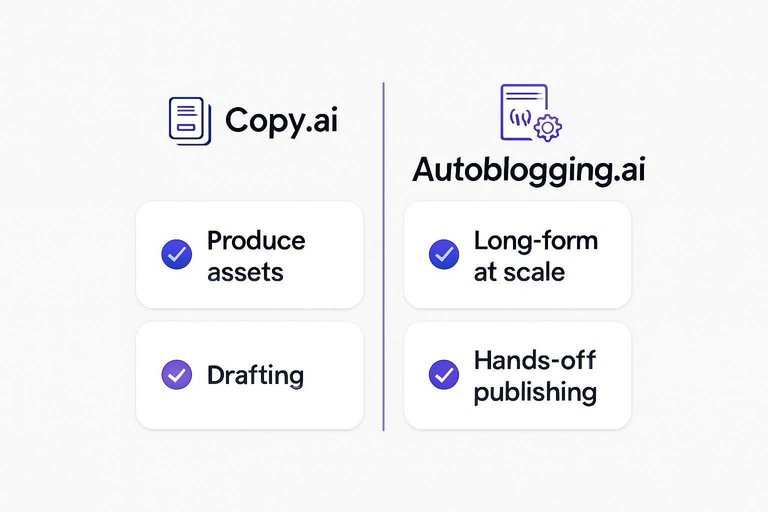 Copy.ai vs Autoblogging.ai: Produce assets and Drafting compared with Long-form at scale and Hands-off publishing