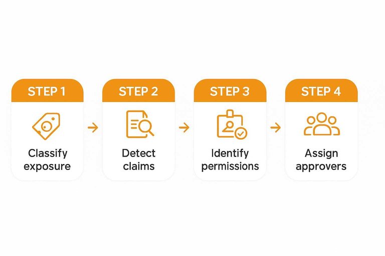 Four-step routing flow: Classify exposure, Detect claims, Identify permissions, Assign approvers connected by arrows
