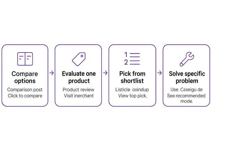 Four-step flow: Compare options, Evaluate one product, Pick from shortlist, Solve specific problem with arrows