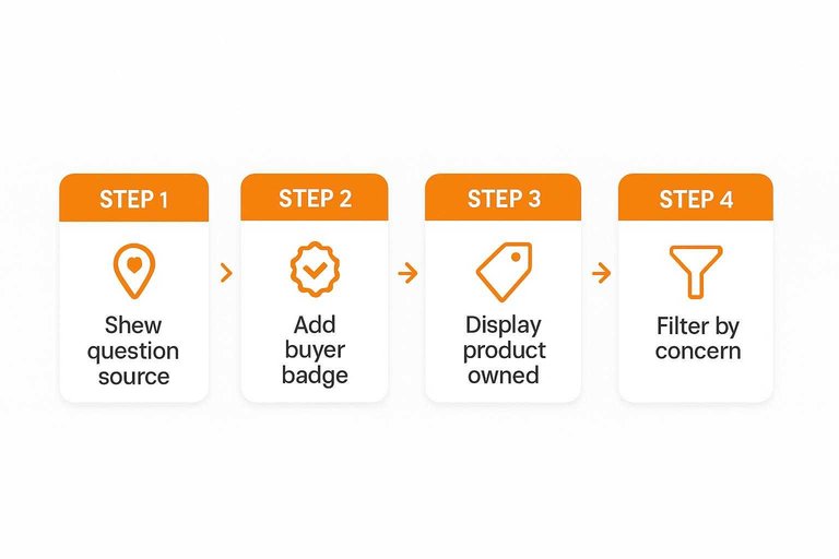 Four-step flow: Show question source, Add buyer badge, Display product owned, Filter by concern
