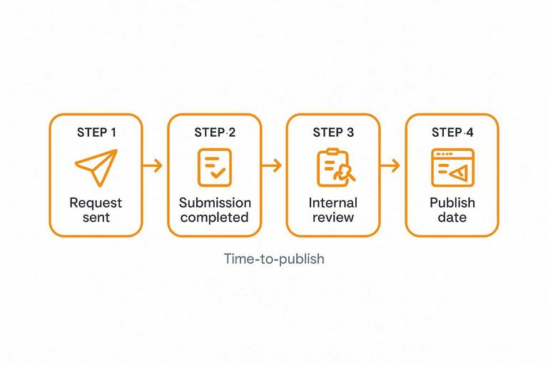 Four-step time-to-publish flow: Request sent, Submission completed, Internal review, Publish date with arrows