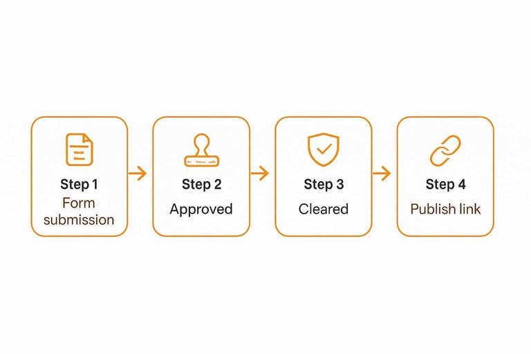 Four-step flow: Form submission → Approved → Cleared → Publish link with arrows between steps