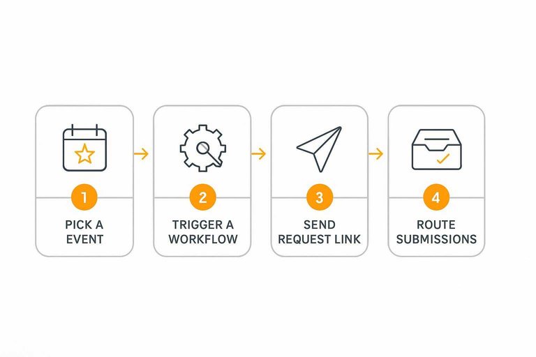 Four-step flow: Pick an event → Trigger a workflow → Send request link → Route submissions with arrows