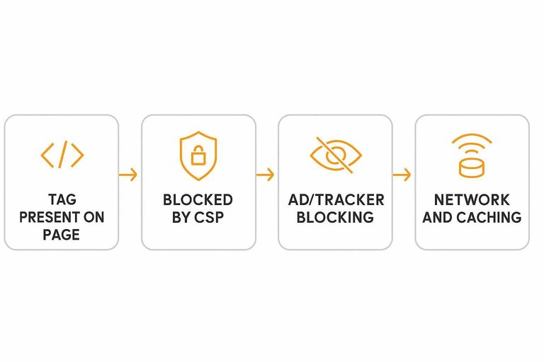 Four-step troubleshooting flow: Tag Present on Page, Blocked by CSP, Ad/Tracker Blocking, Network and Caching