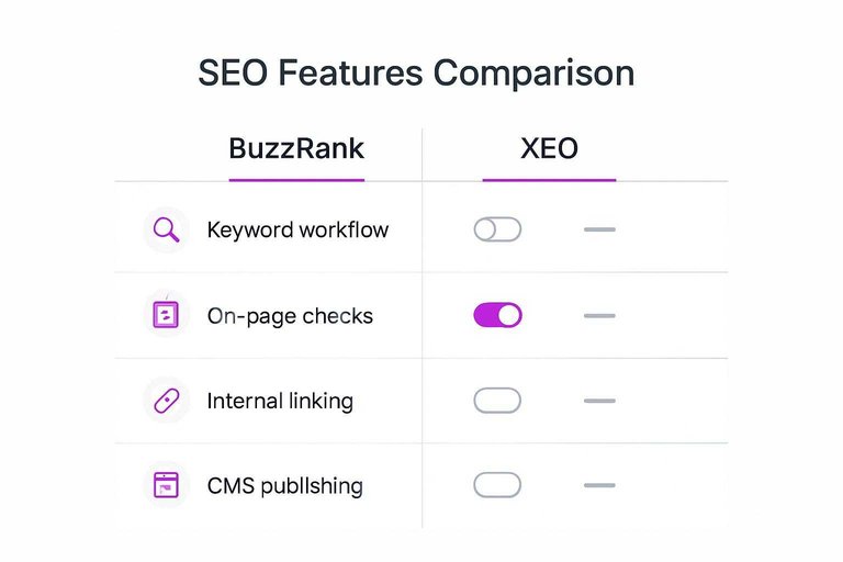 BuzzRank vs XEO comparison with rows: Keyword workflow, On-page checks, Internal linking, CMS publishing