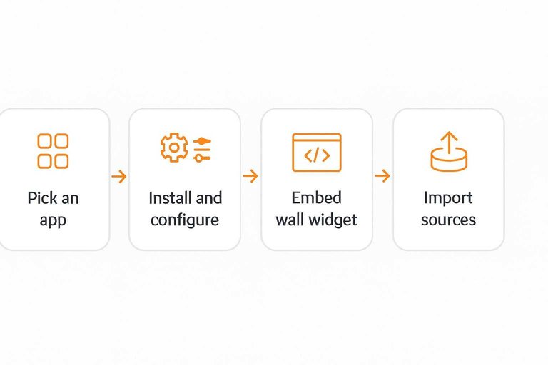Four-step flow: Pick an app → Install and configure → Embed wall widget → Import sources, connected by arrows