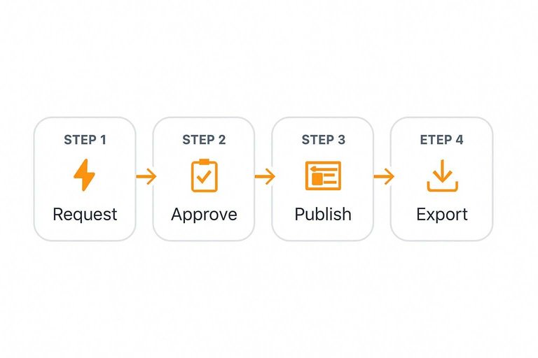 Four-step workflow: Request, Approve, Publish, Export connected by arrows in a centered horizontal flow