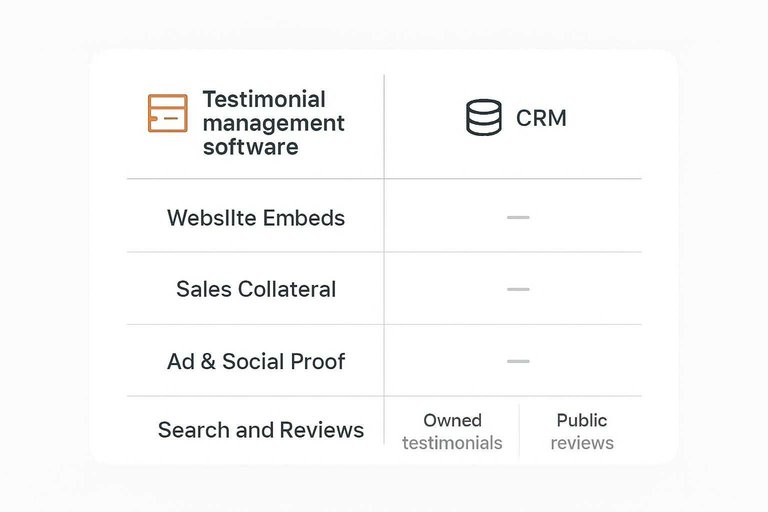 Comparison: Website Embeds, Sales Collateral, Ad And Social Proof, Search And Reviews across Testimonial management software vs CRM