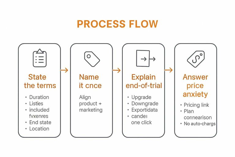 Four-step flow: State the terms, Name it once, Explain end-of-trial, Answer price anxiety with arrows