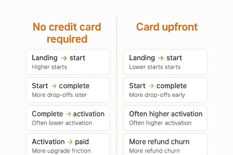 Comparison of No credit card required vs Card upfront across Landing → start, Start → complete, Complete → activation, Activation → paid