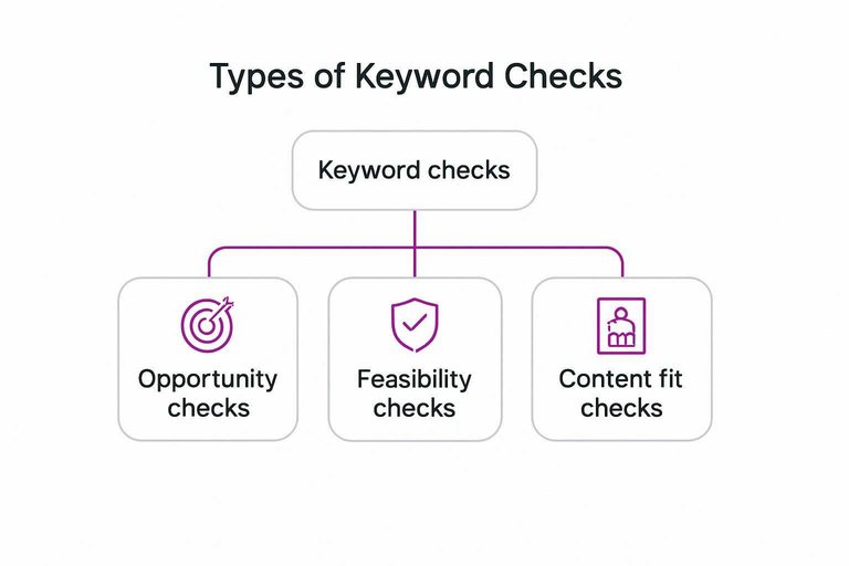 Hierarchy of keyword checks: Keyword checks branching to Opportunity checks, Feasibility checks, Ranking checks, Content fit checks