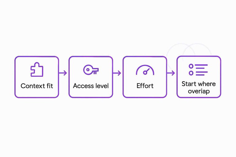 Four-step flow: Context fit, Access level, Effort, Start where overlap, connected by arrows