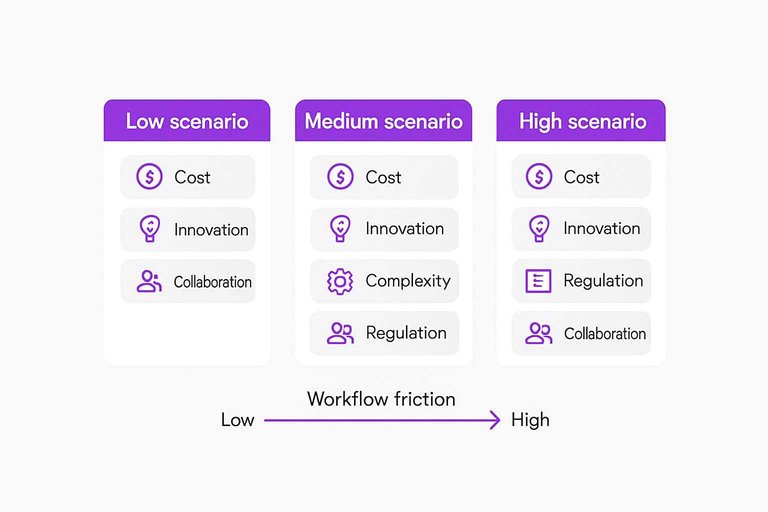 Three-column comparison: Low scenario, Medium scenario, High scenario with a bottom arrow labeled Workflow friction