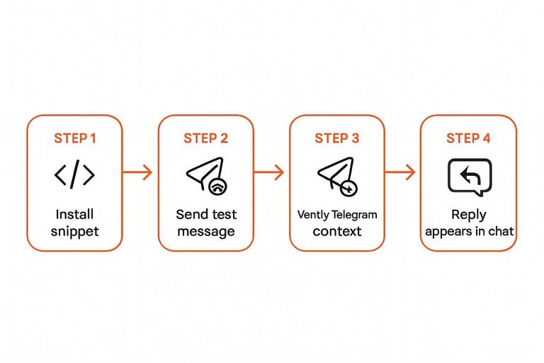 Four-step flow: Install snippet, Send test message, Verify Telegram context, Reply appears in chat