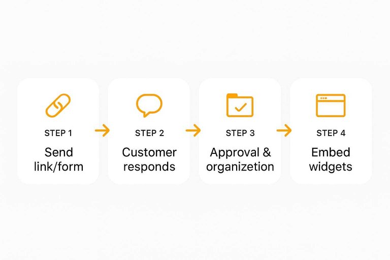 Four-step flow: Send link/form → Customer responds → Approval & organization → Embed widgets