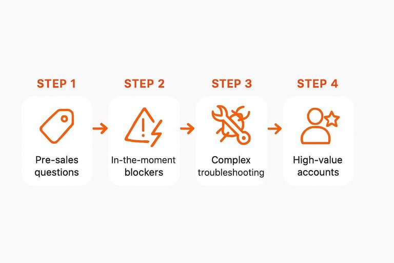 Four-step flow: Pre-sales questions, In-the-moment blockers, Complex troubleshooting, High-value accounts