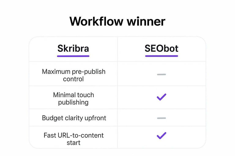 Skribra vs SEObot comparison: Maximum pre-publish control, Minimal touch publishing, Budget clarity upfront, Fast URL-to-content start