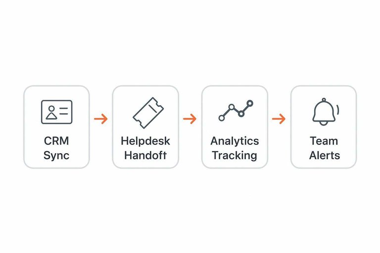 Four-step flow: CRM Sync → Helpdesk Handoff → Analytics Tracking → Team Alerts with connecting arrows