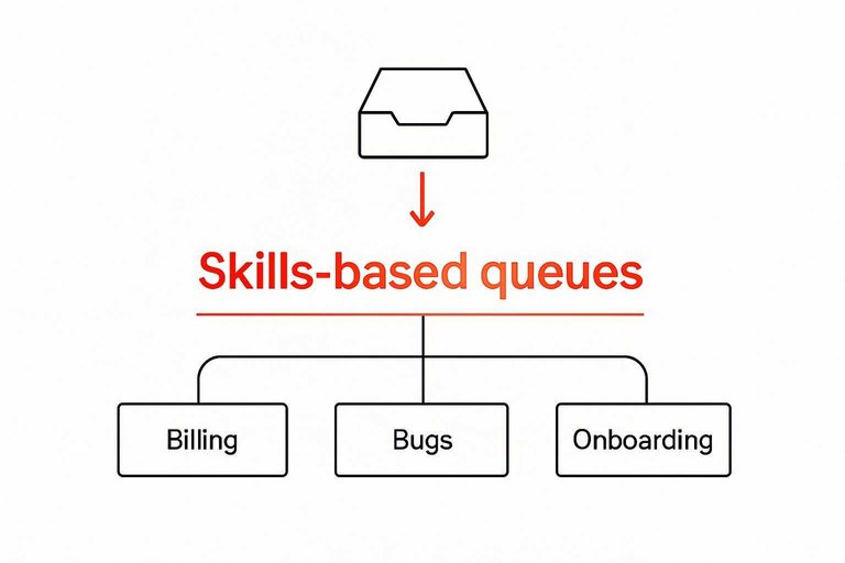 Minimal inbox routing diagram with bold centered text “Skills-based queues” highlighted in #de520c