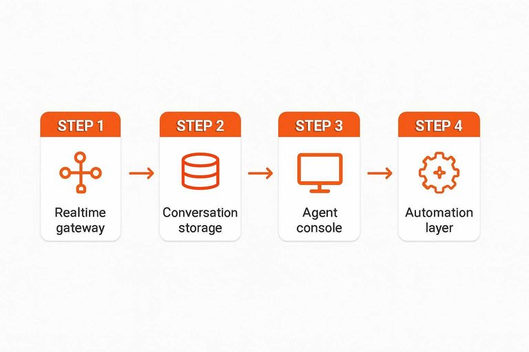 Four-step flow: Realtime gateway → Conversation storage → Agent console → Automation layer with connecting arrows