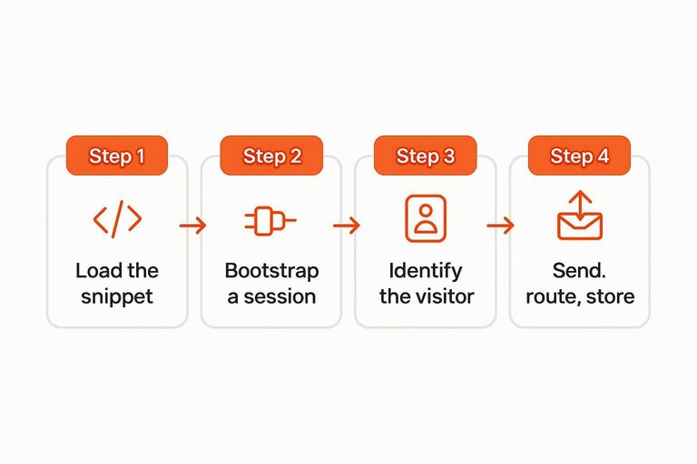 Four-step flow: Load the snippet, Bootstrap a session, Identify the visitor, Send, route, store with arrows