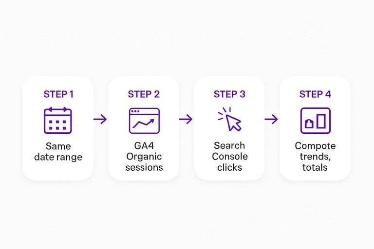 Four-step process: Same date range → GA4 Organic sessions → Search Console clicks → Compare trends, totals