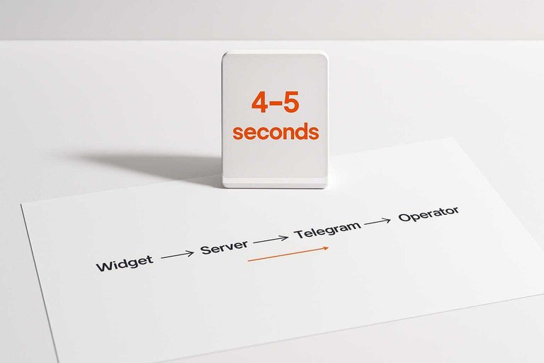 White desk with a simple message-hop diagram and a small timer card reading “4–5 seconds” in orange.