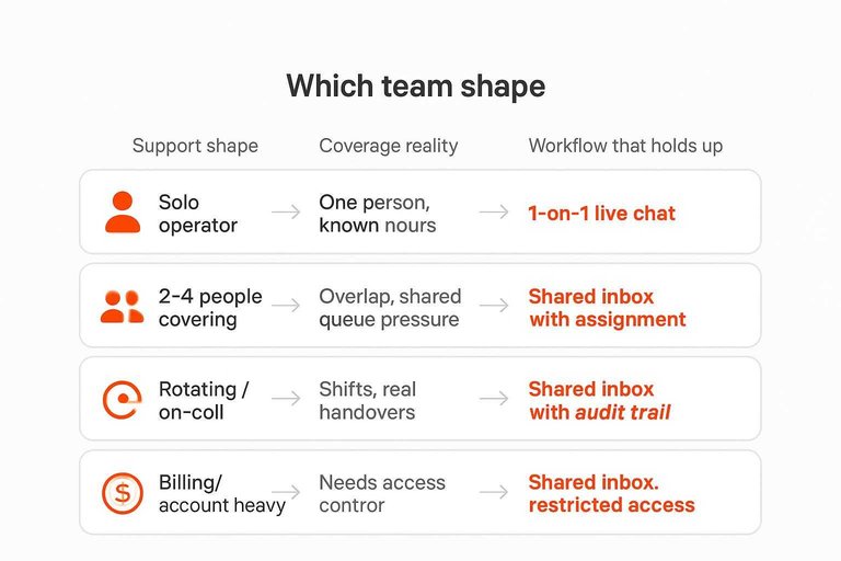 Comparison matrix: Solo operator, 2–4 people covering, Rotating / on-call, Billing/account heavy with matching workflows