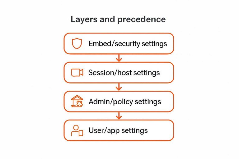 Hierarchy of chat-setting overrides: Embed/security settings, Session/host settings, Admin/policy settings, User/app settings