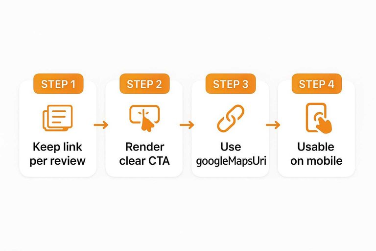 Four-step flow: Keep link per review, Render clear CTA, Use googleMapsUri, Usable on mobile