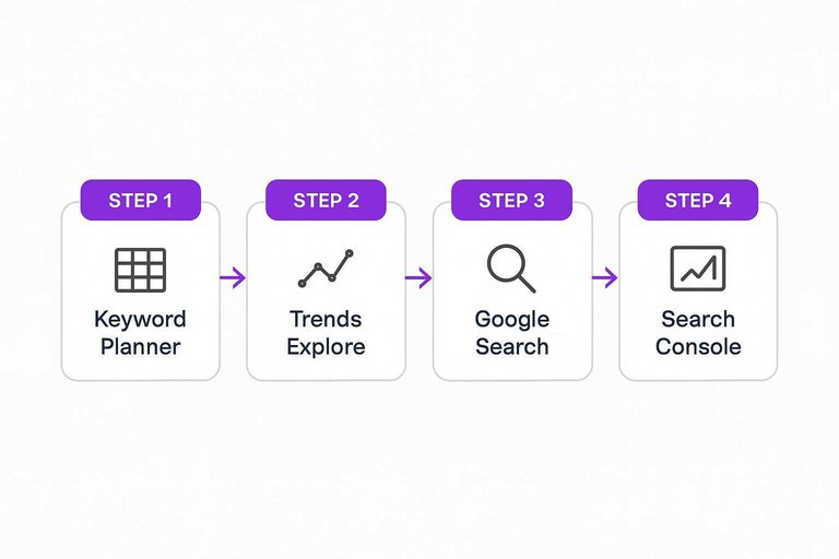 Four-step keyword check: Keyword Planner, Trends Explore, Google Search, Search Console linked by arrows