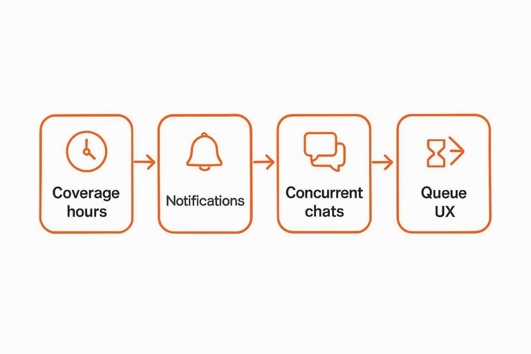 Four-step flow: Coverage hours → Notifications → Concurrent chats → Queue UX, connected by arrows