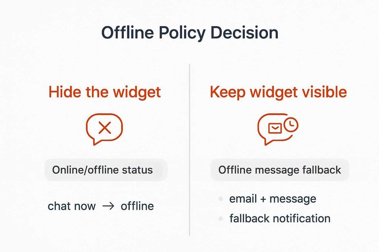 Comparison: Hide the widget vs Keep widget visible, tied to Online/offline status and Offline message fallback
